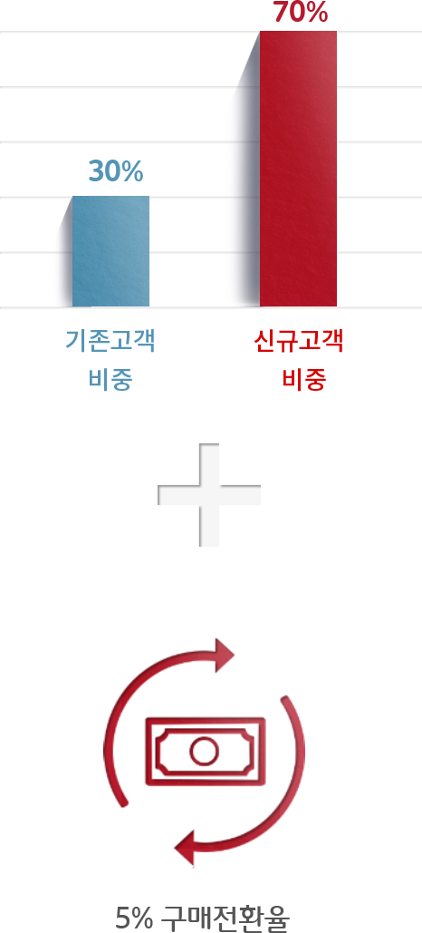 매장적용 그래프